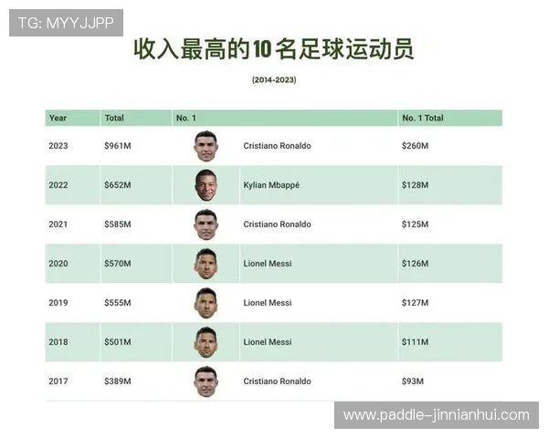 全球足球明星财富排行榜 谁是最富有的足球球员榜首 全球足球明星财富排行榜 谁是最富有的足球球员榜首